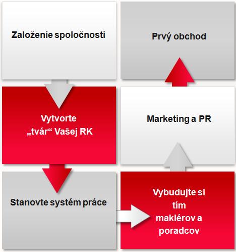 realitna kancelaria zalozenie